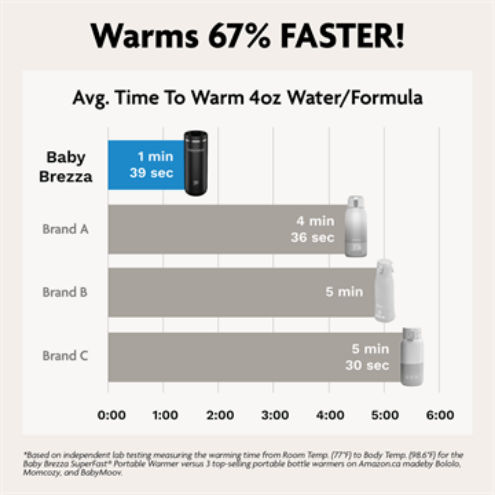 BABY BREZZA SuperFast Portable Bottle Warmer