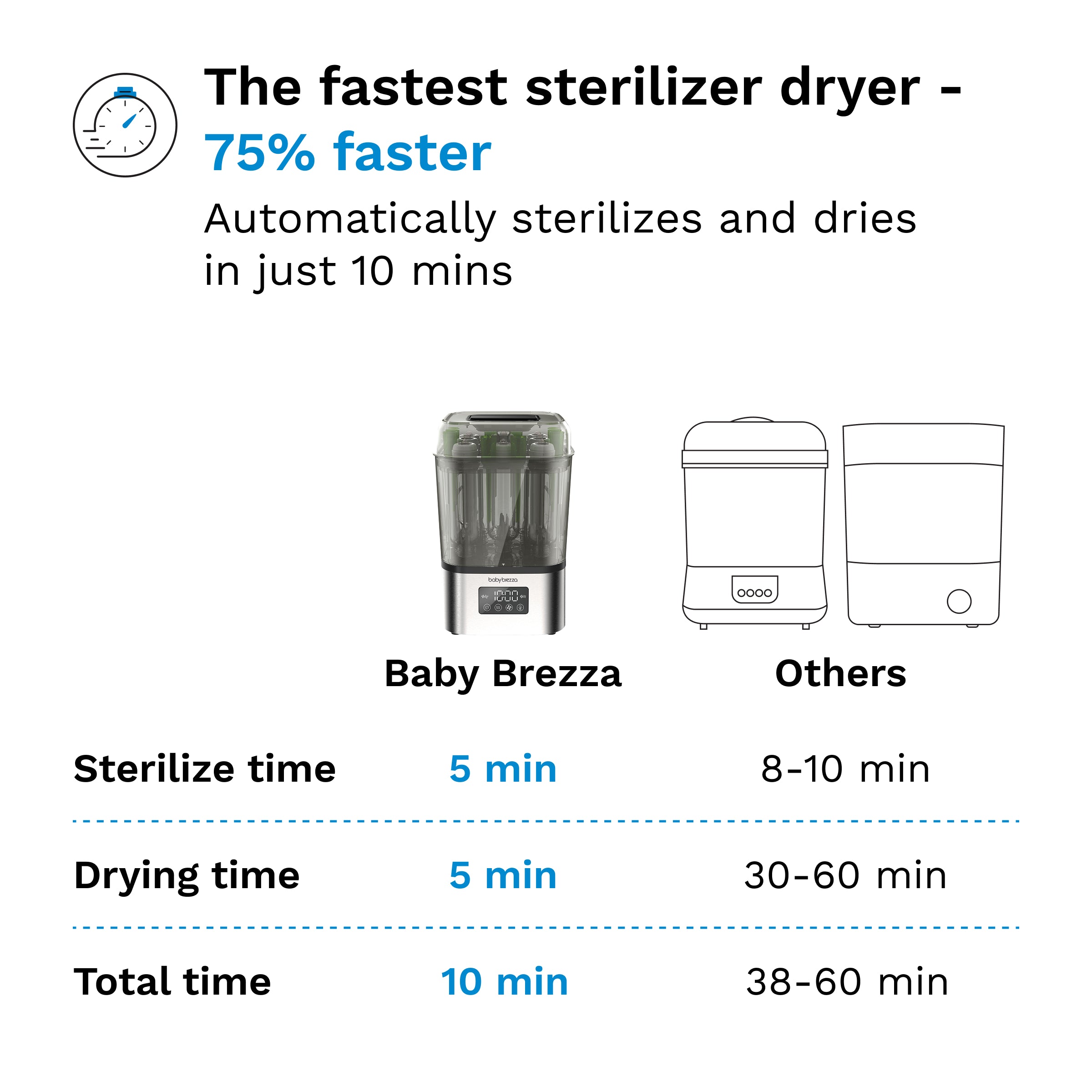 BABY BREZZA Superquick 10-Minute Sterilizer Dryer