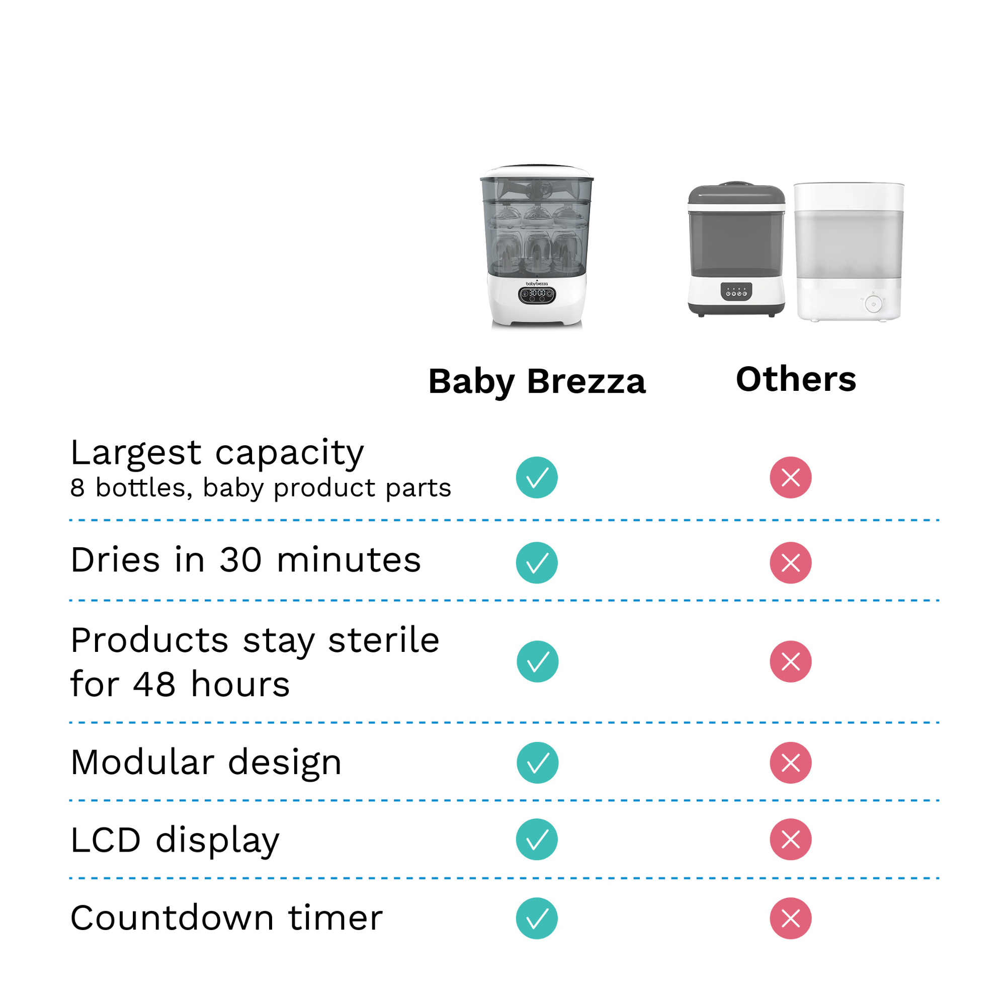 BABY BREZZA One Step Baby Bottle Sterilizer and Dryer Advanced - Electric steam sterilizer with HEPA Filter