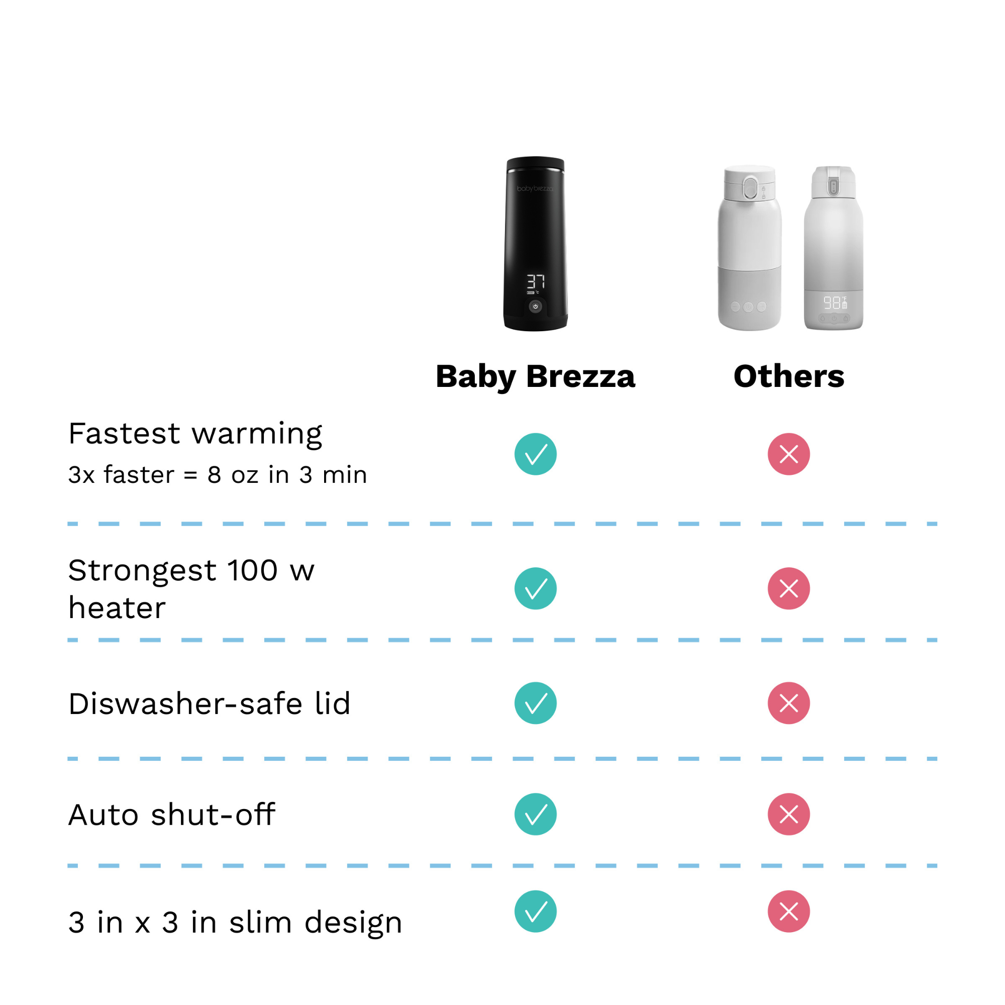 Chauffe-biberon portable ultra-rapide BABY BREZZA