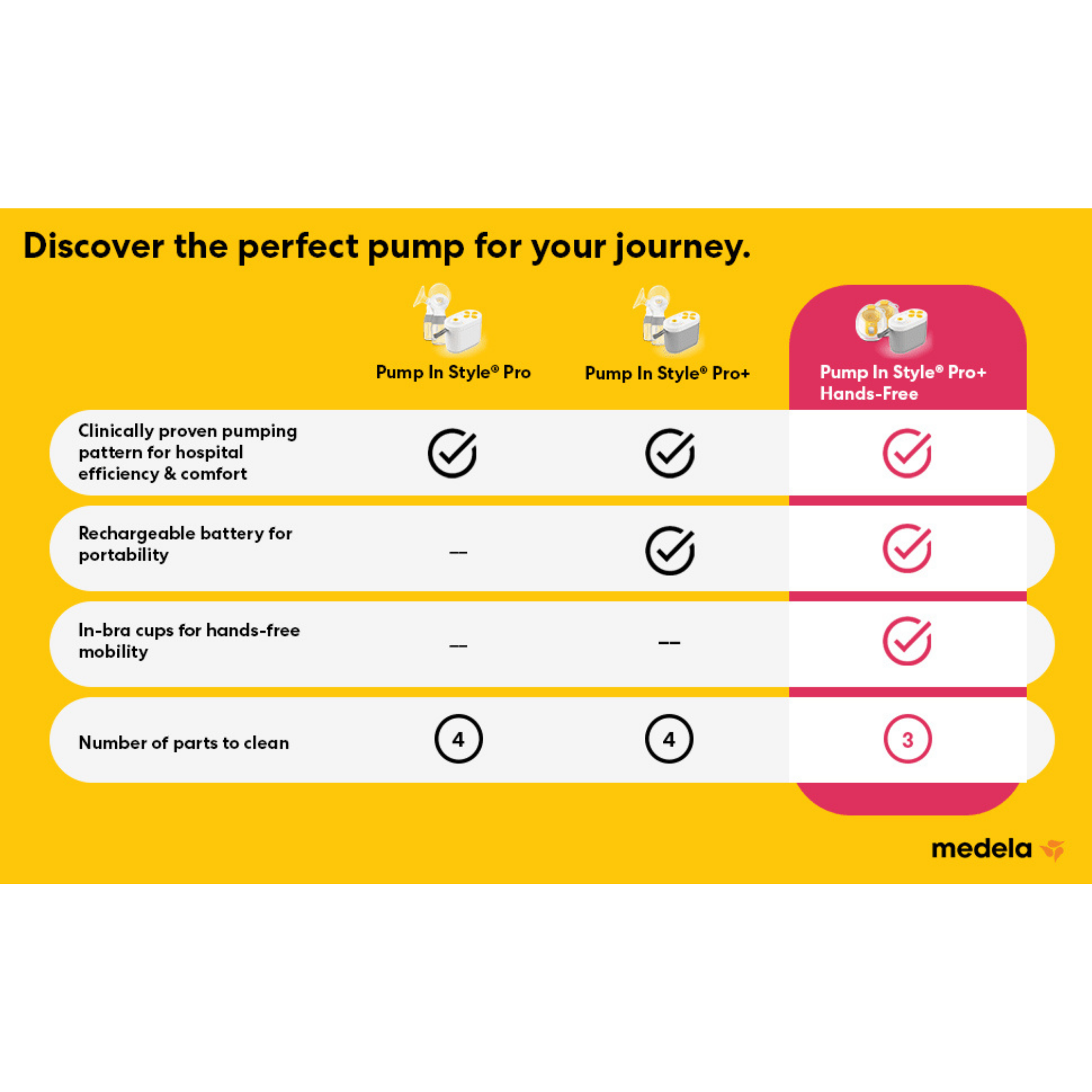 MEDELA Pump in Style Pro+ Hands-Free Breast Pump