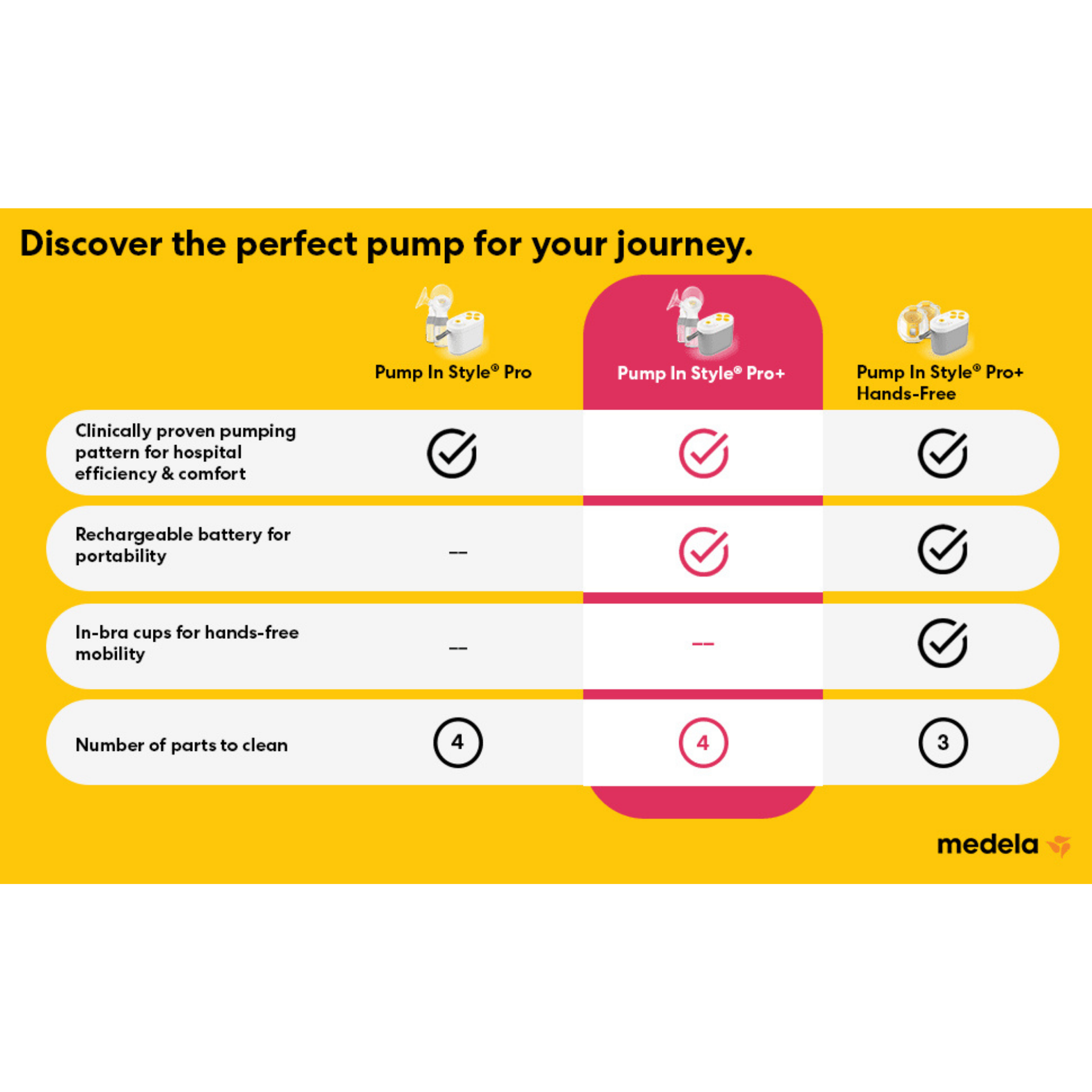 MEDELA Pump in Style Pro+ Traditional Breast Pump